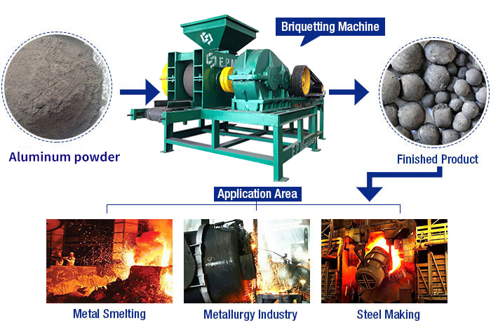 Design advantages of aluminum powder briquetting machine
